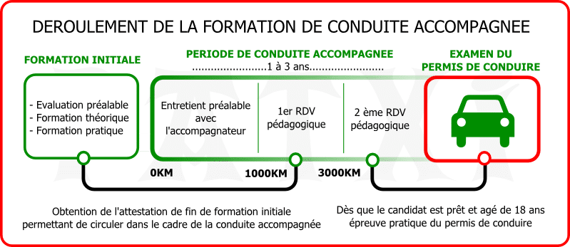 Conduite accompagnée AAC